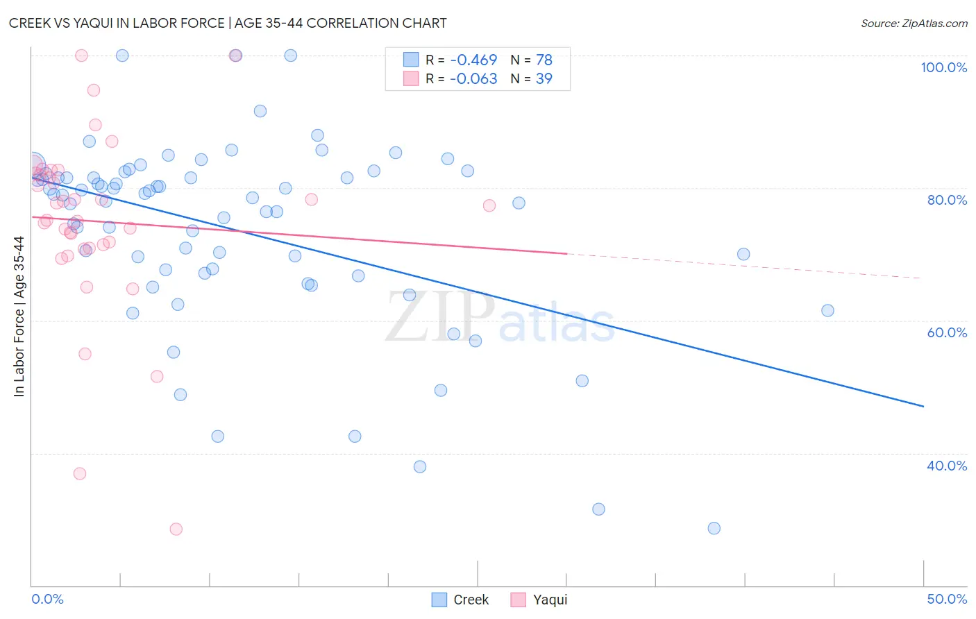 Creek vs Yaqui In Labor Force | Age 35-44