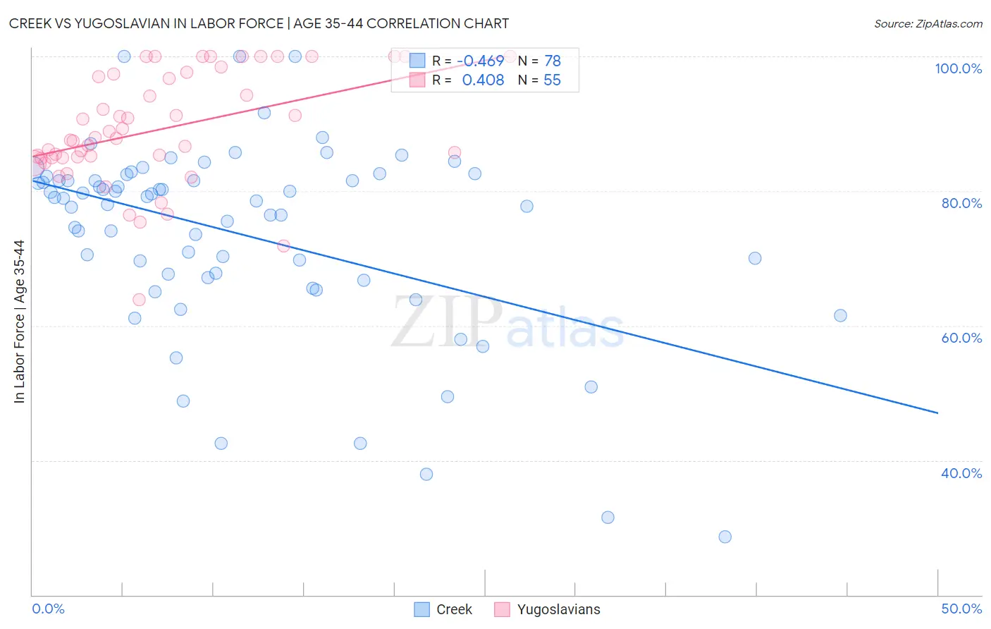Creek vs Yugoslavian In Labor Force | Age 35-44