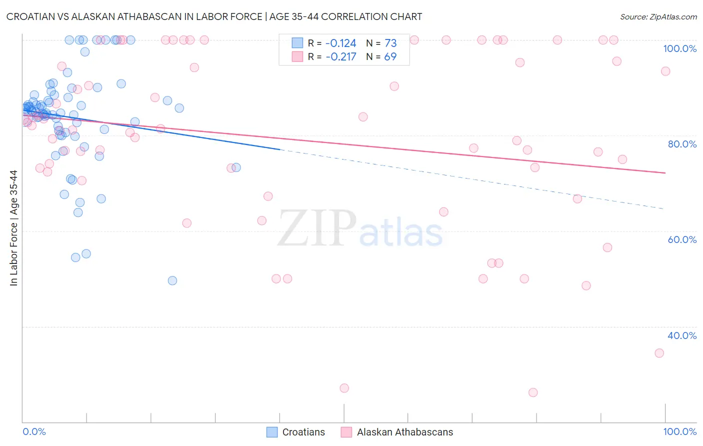 Croatian vs Alaskan Athabascan In Labor Force | Age 35-44