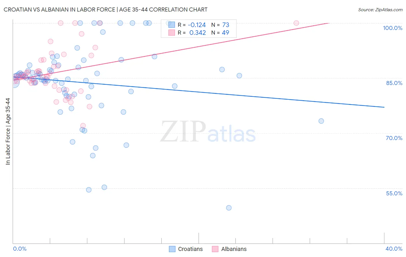 Croatian vs Albanian In Labor Force | Age 35-44