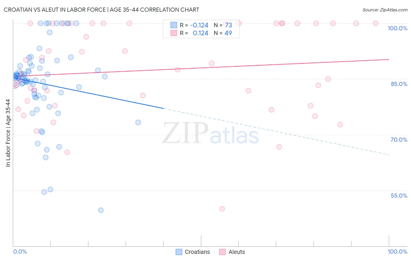 Croatian vs Aleut In Labor Force | Age 35-44