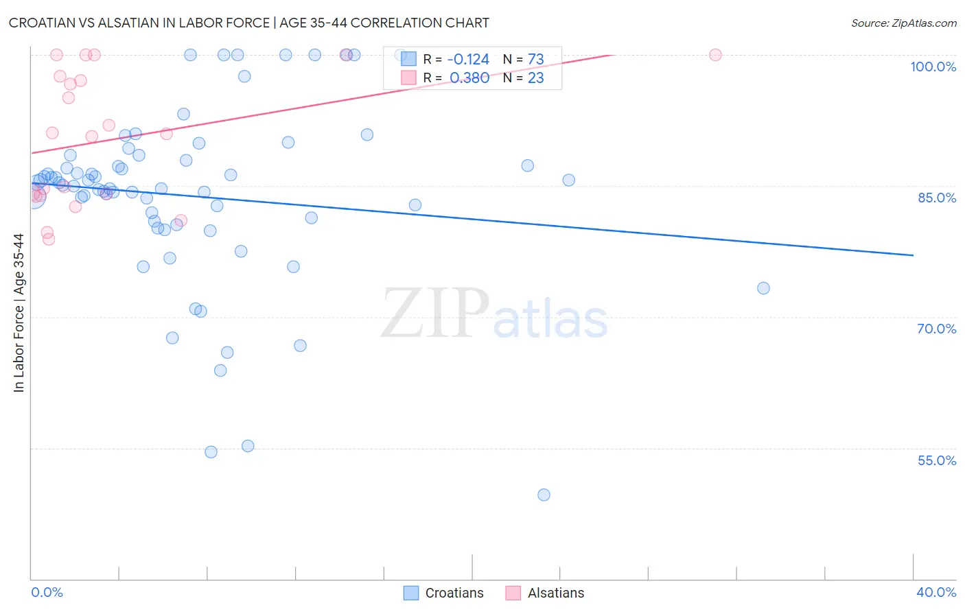 Croatian vs Alsatian In Labor Force | Age 35-44