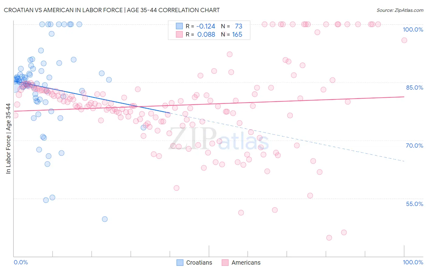 Croatian vs American In Labor Force | Age 35-44