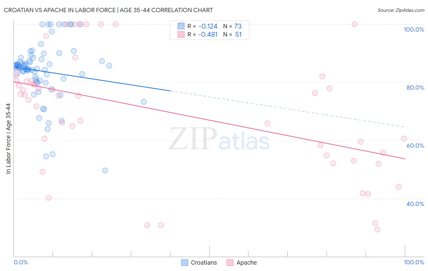 Croatian vs Apache In Labor Force | Age 35-44