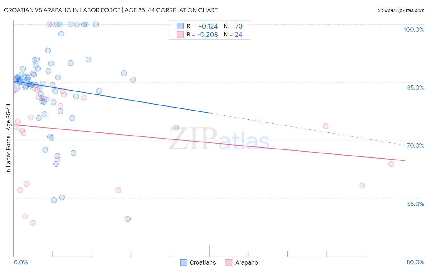 Croatian vs Arapaho In Labor Force | Age 35-44