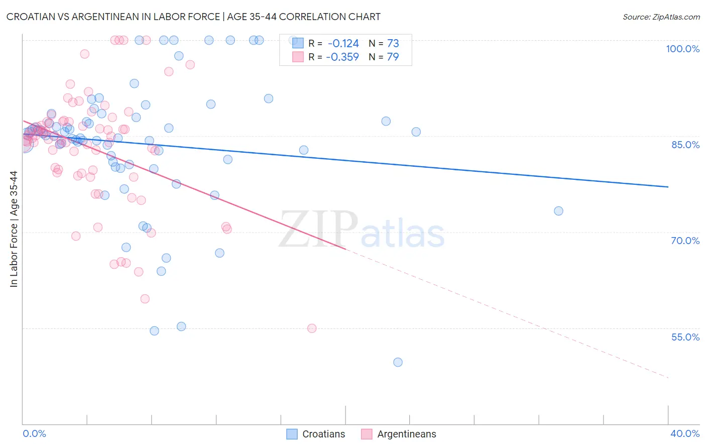 Croatian vs Argentinean In Labor Force | Age 35-44