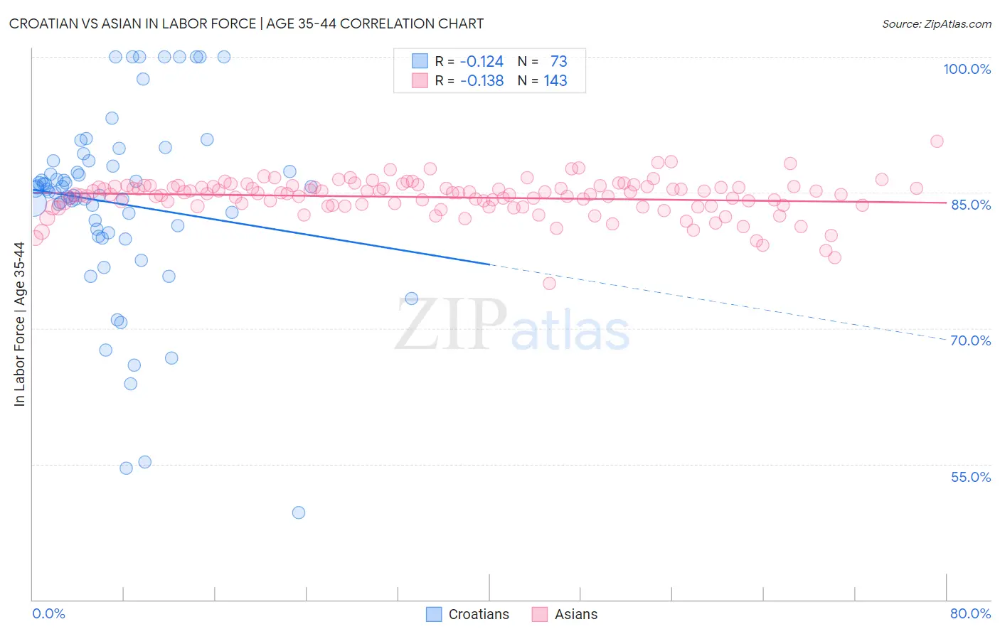 Croatian vs Asian In Labor Force | Age 35-44