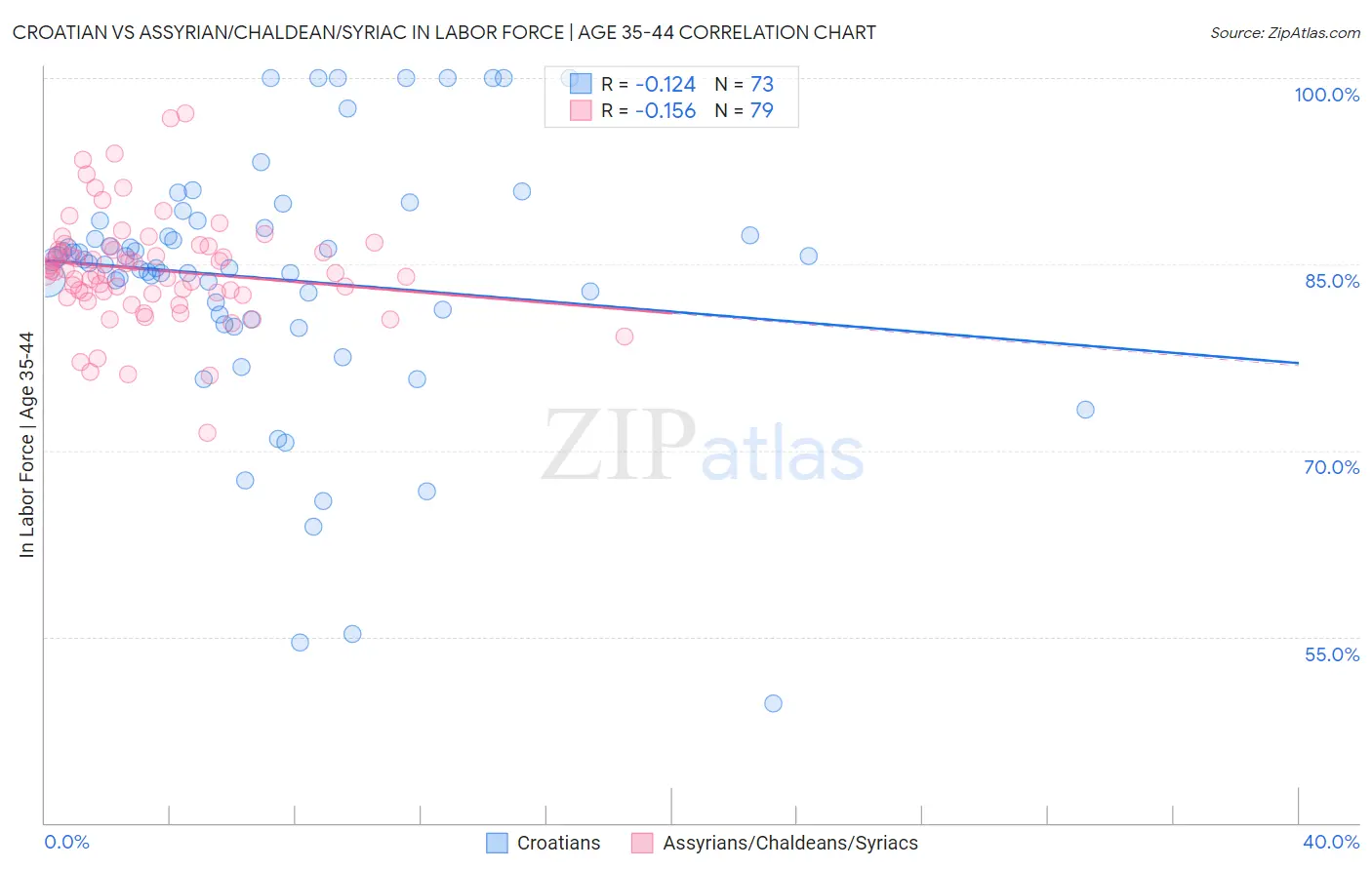 Croatian vs Assyrian/Chaldean/Syriac In Labor Force | Age 35-44