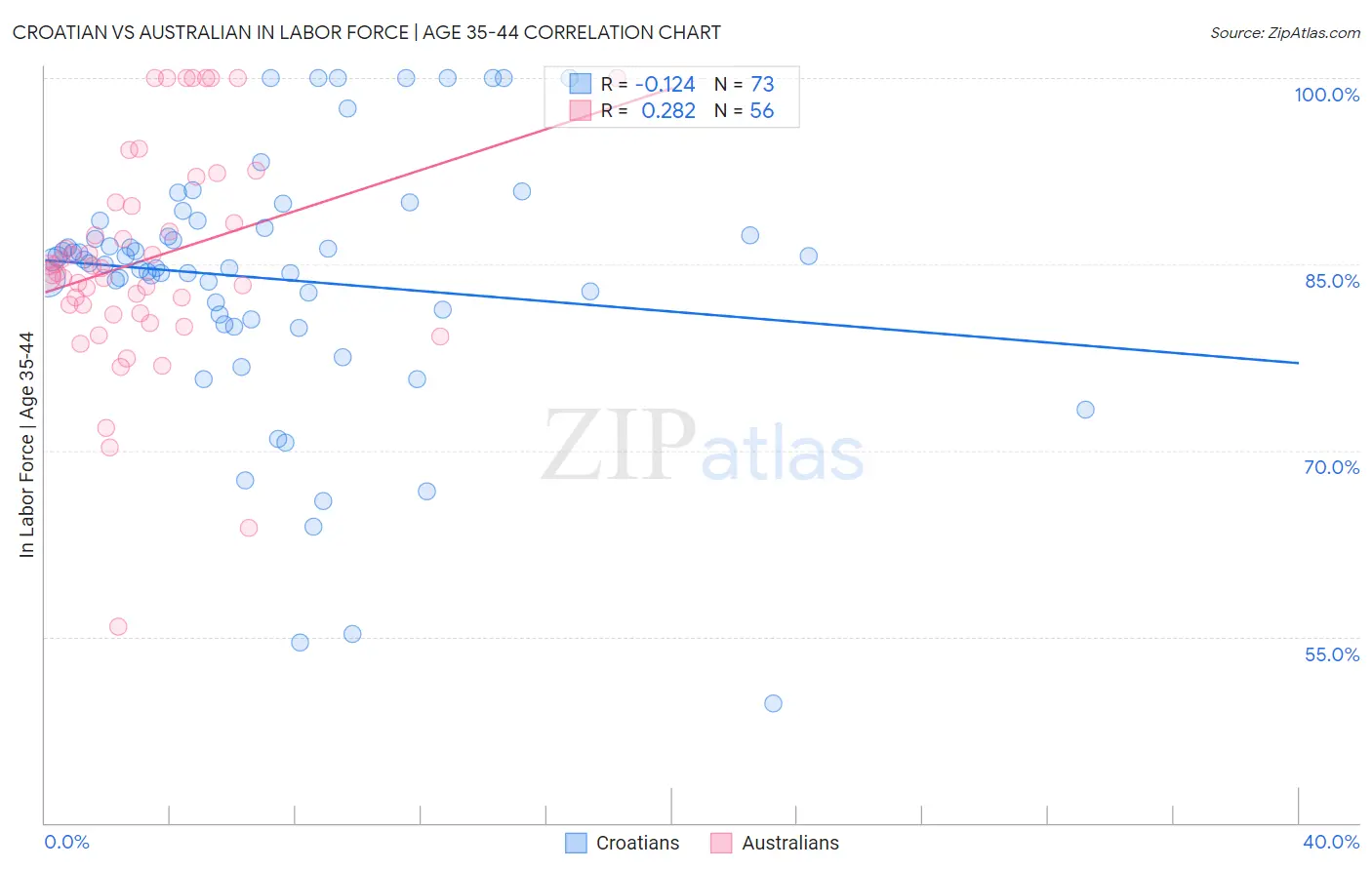Croatian vs Australian In Labor Force | Age 35-44