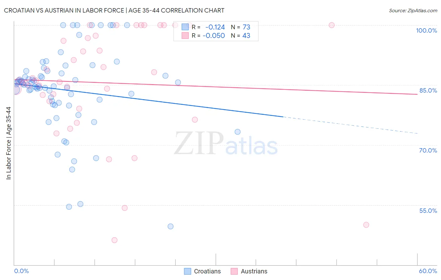 Croatian vs Austrian In Labor Force | Age 35-44