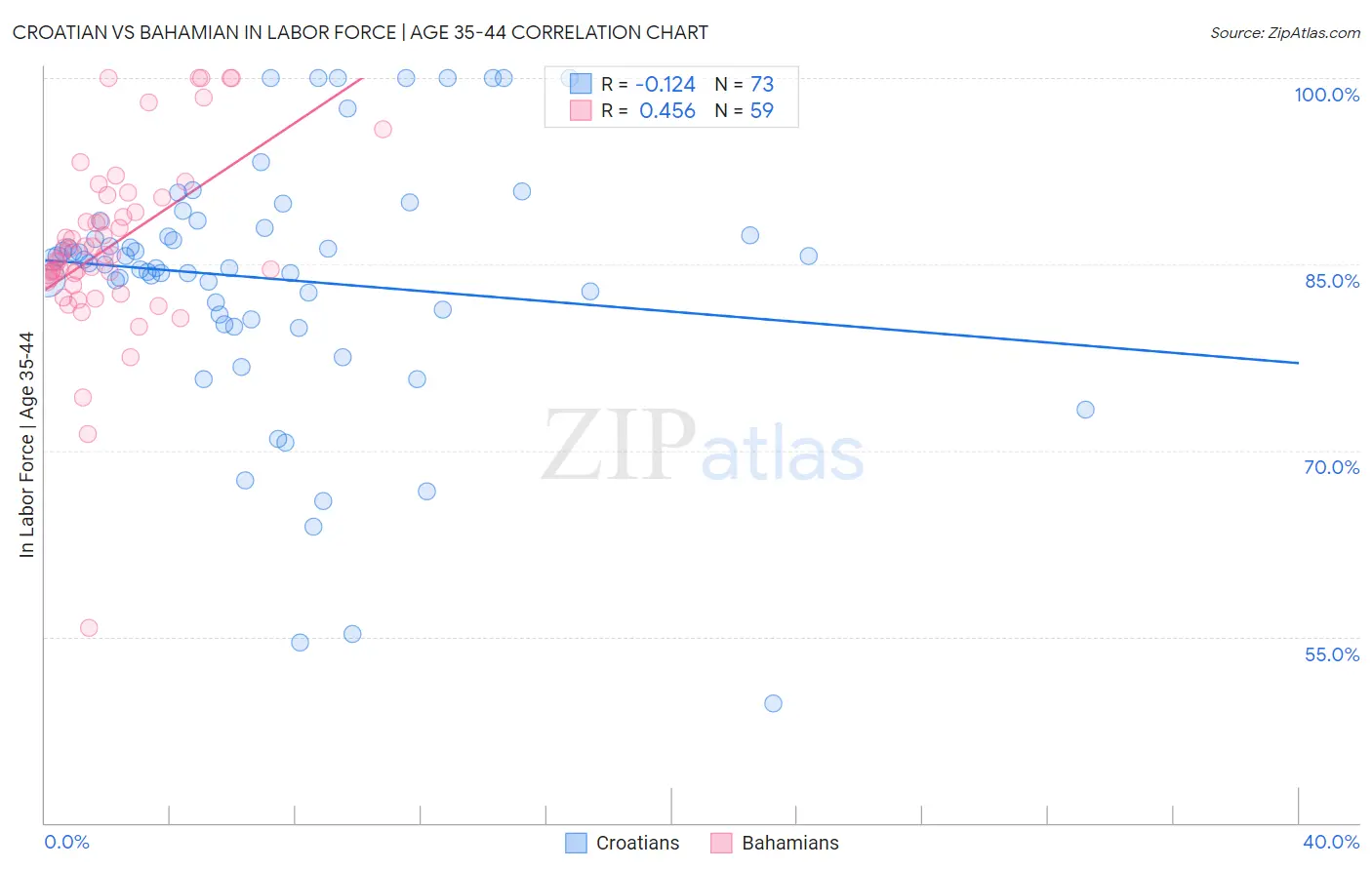 Croatian vs Bahamian In Labor Force | Age 35-44