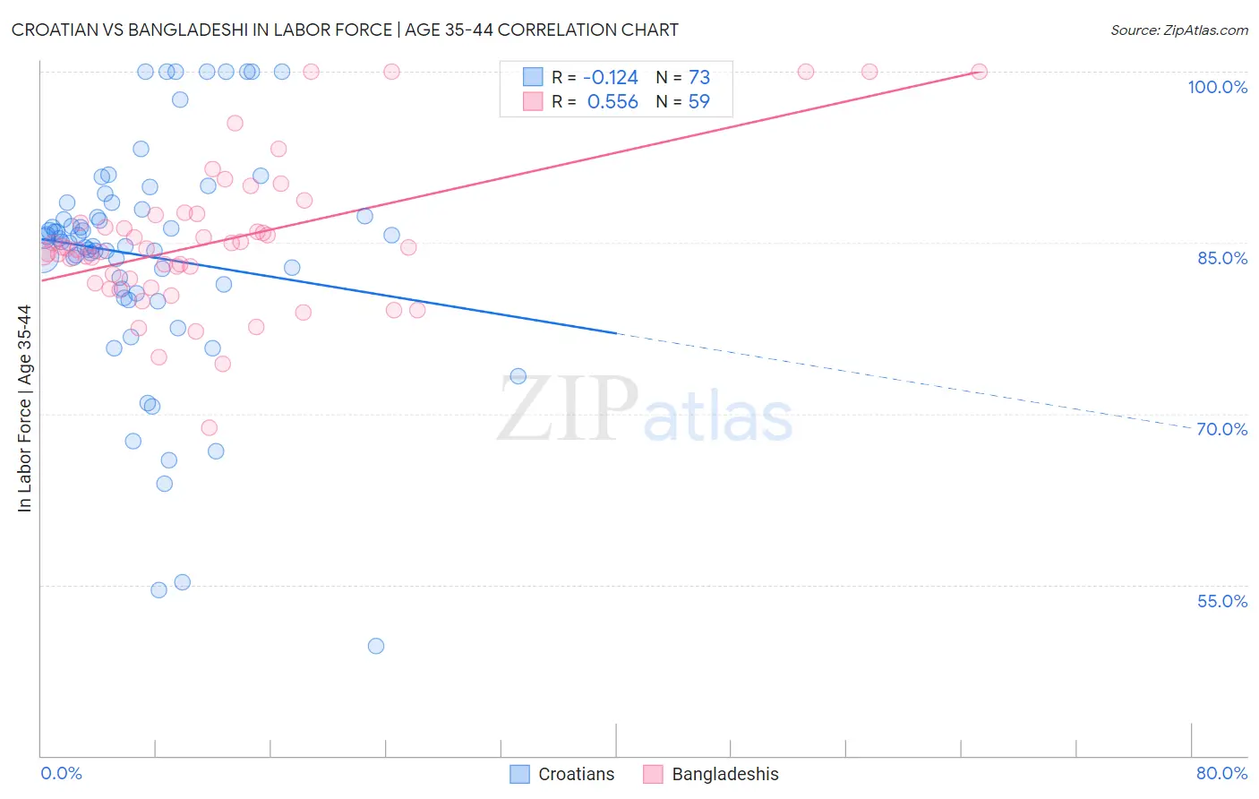 Croatian vs Bangladeshi In Labor Force | Age 35-44