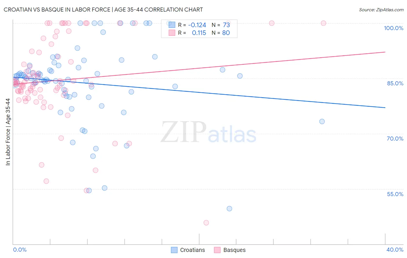 Croatian vs Basque In Labor Force | Age 35-44