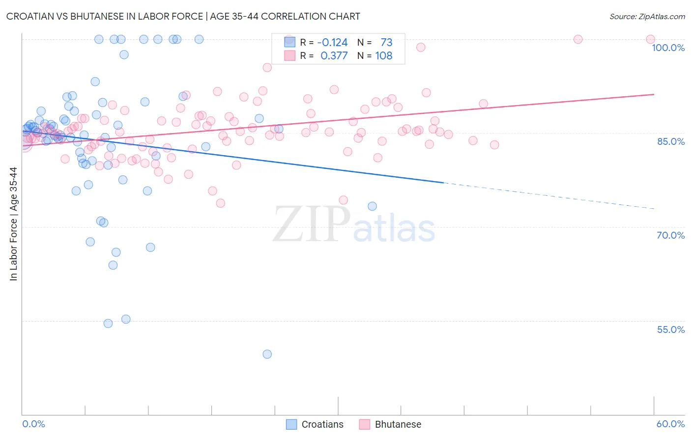 Croatian vs Bhutanese In Labor Force | Age 35-44
