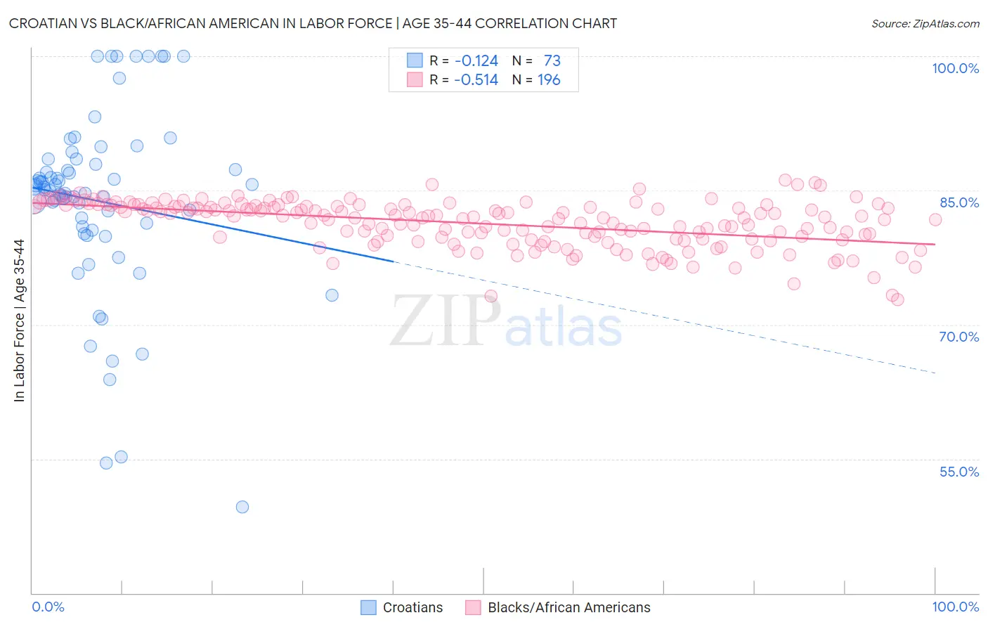 Croatian vs Black/African American In Labor Force | Age 35-44