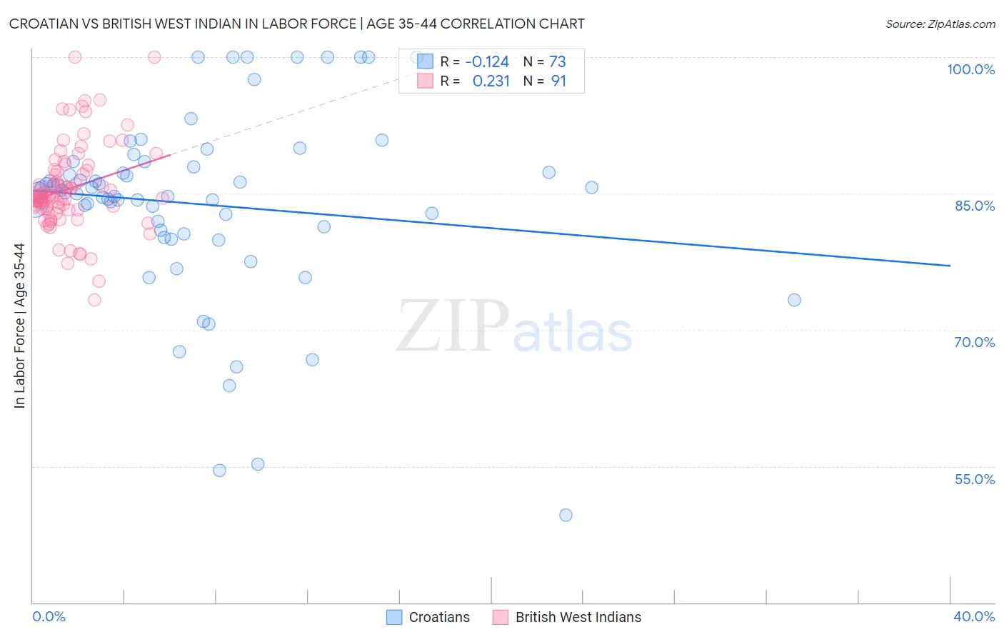 Croatian vs British West Indian In Labor Force | Age 35-44