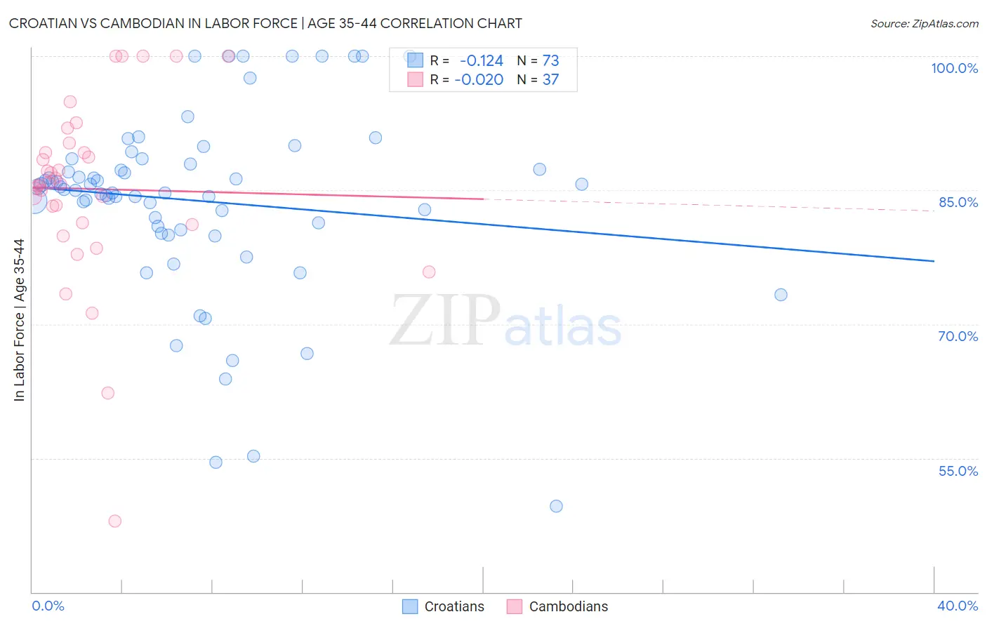Croatian vs Cambodian In Labor Force | Age 35-44
