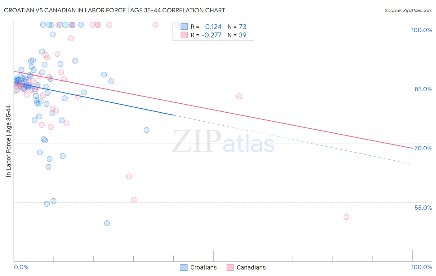 Croatian vs Canadian In Labor Force | Age 35-44