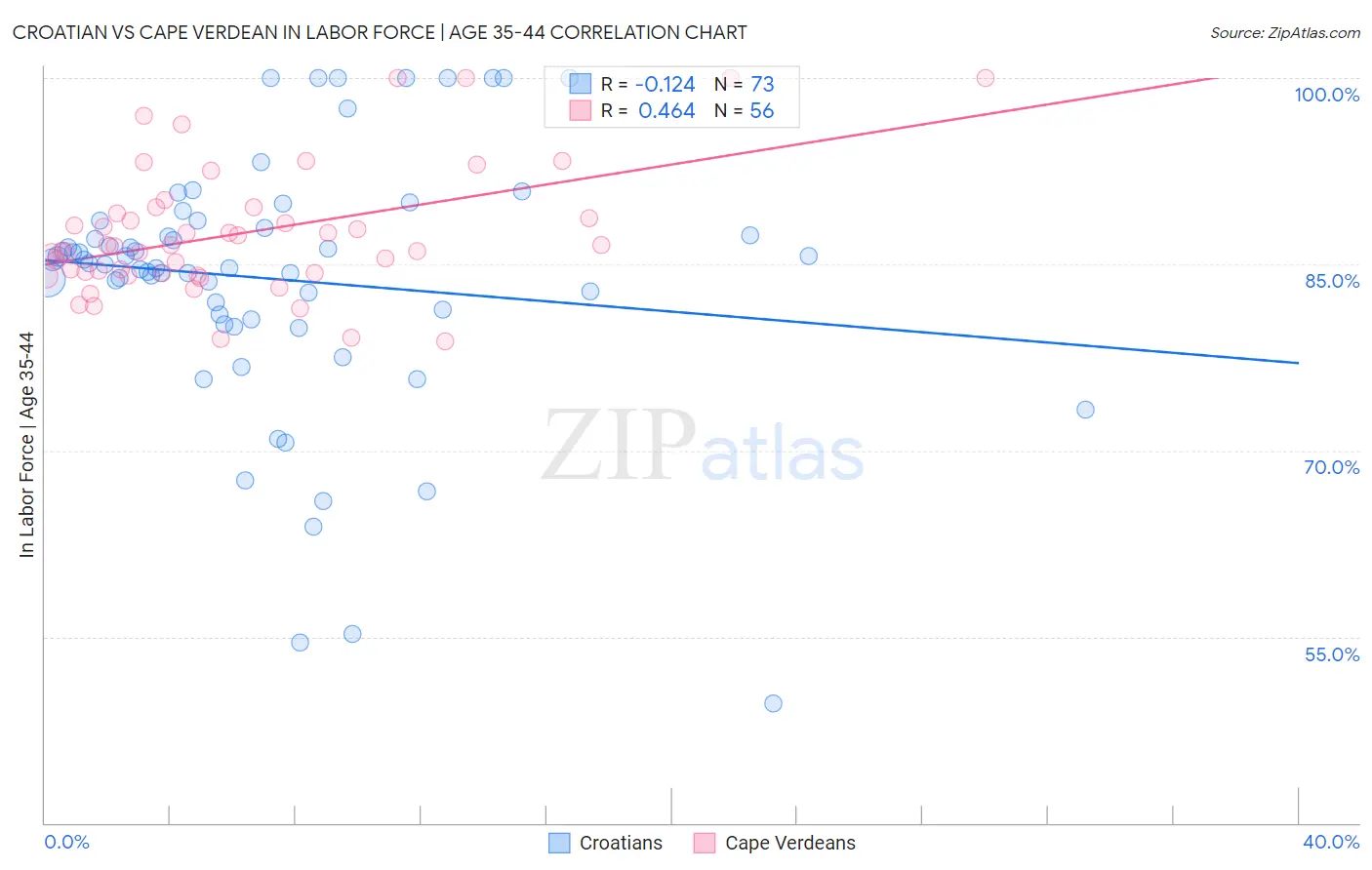 Croatian vs Cape Verdean In Labor Force | Age 35-44