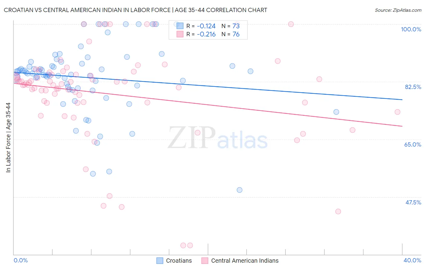Croatian vs Central American Indian In Labor Force | Age 35-44
