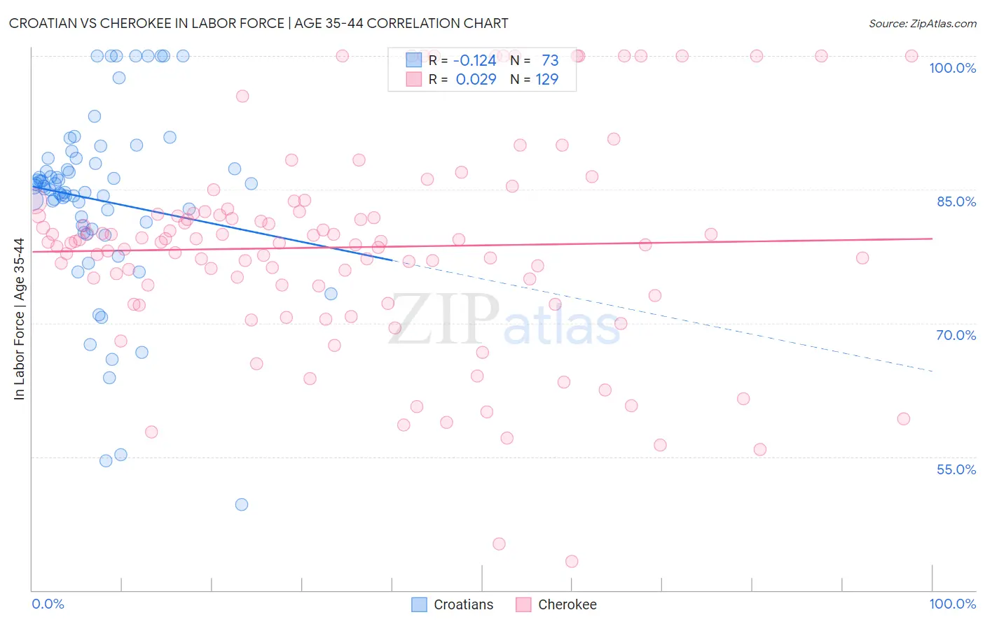 Croatian vs Cherokee In Labor Force | Age 35-44