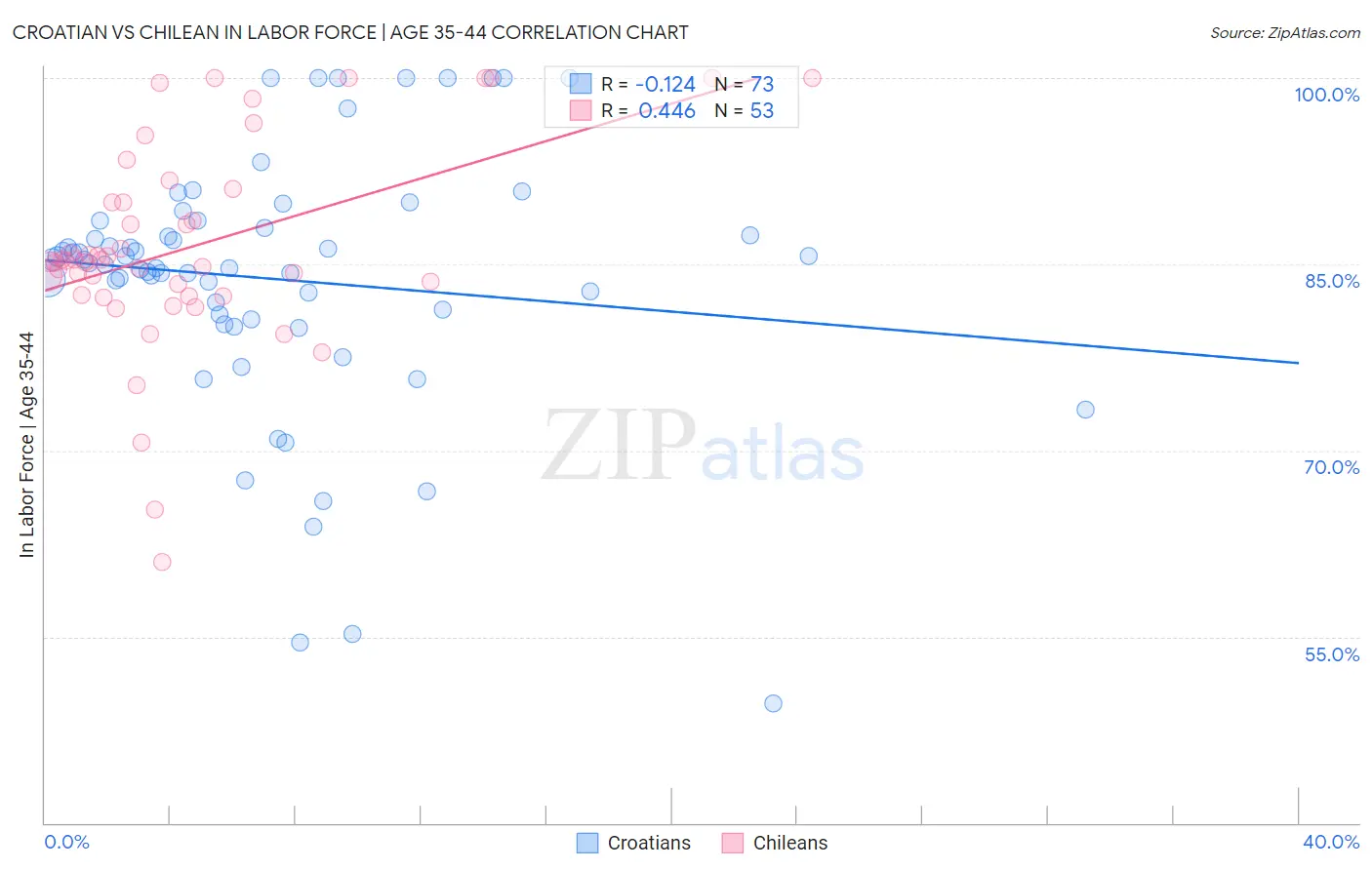 Croatian vs Chilean In Labor Force | Age 35-44