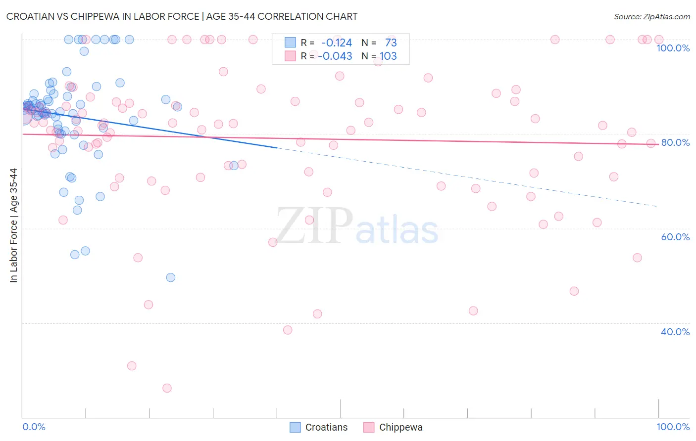 Croatian vs Chippewa In Labor Force | Age 35-44