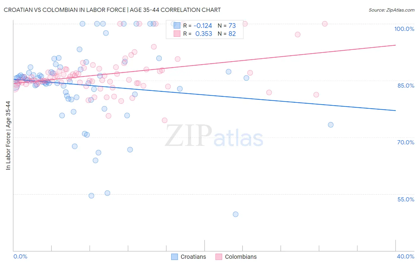 Croatian vs Colombian In Labor Force | Age 35-44