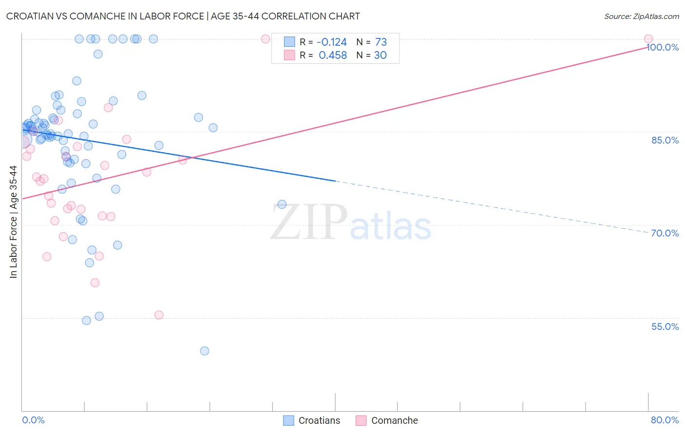 Croatian vs Comanche In Labor Force | Age 35-44