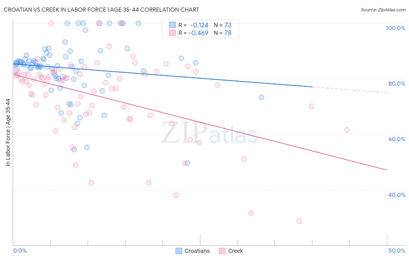 Croatian vs Creek In Labor Force | Age 35-44