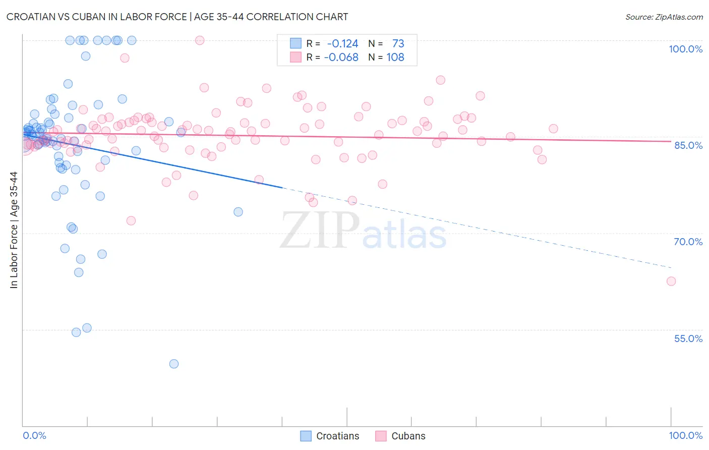 Croatian vs Cuban In Labor Force | Age 35-44