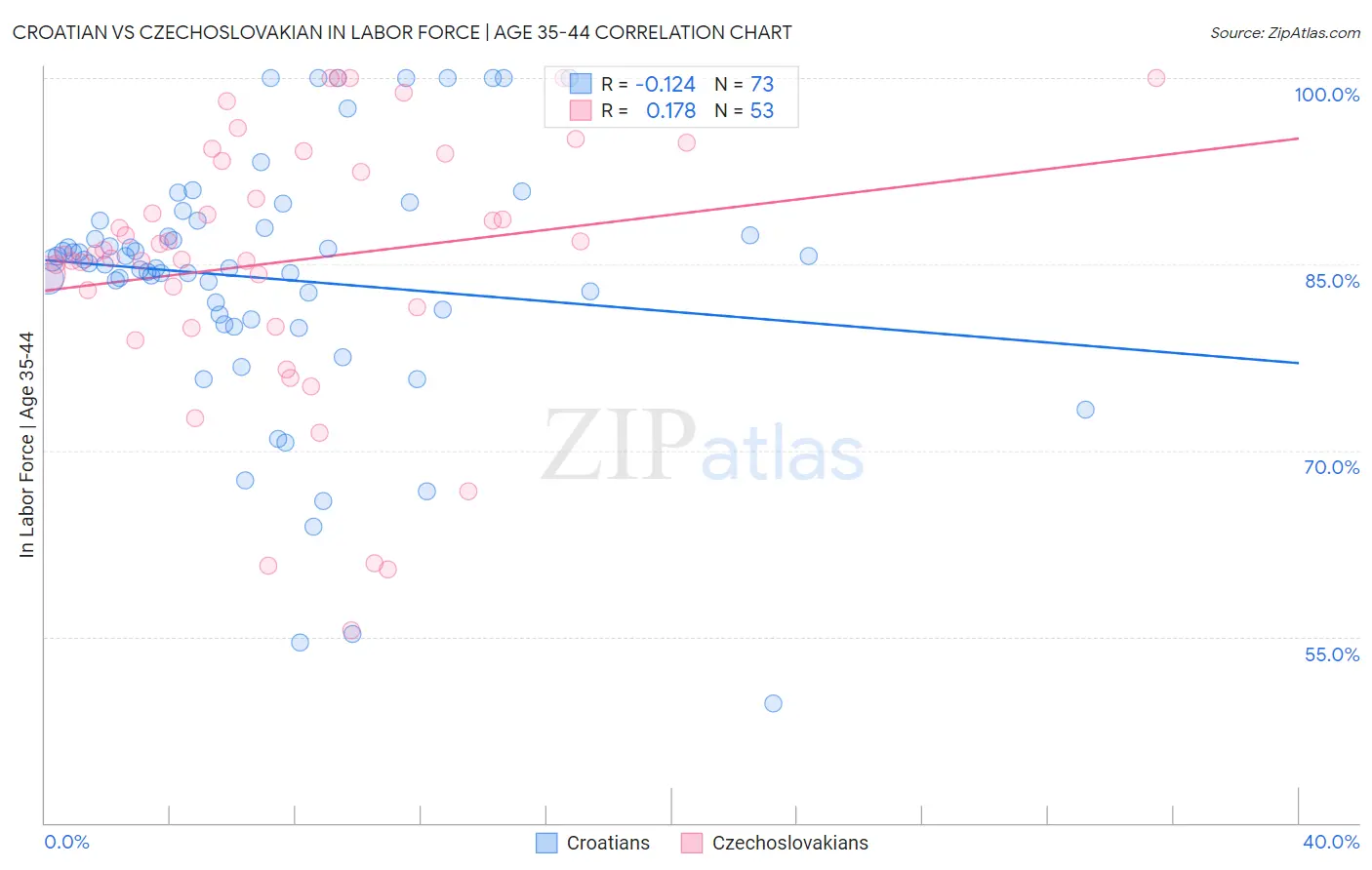 Croatian vs Czechoslovakian In Labor Force | Age 35-44