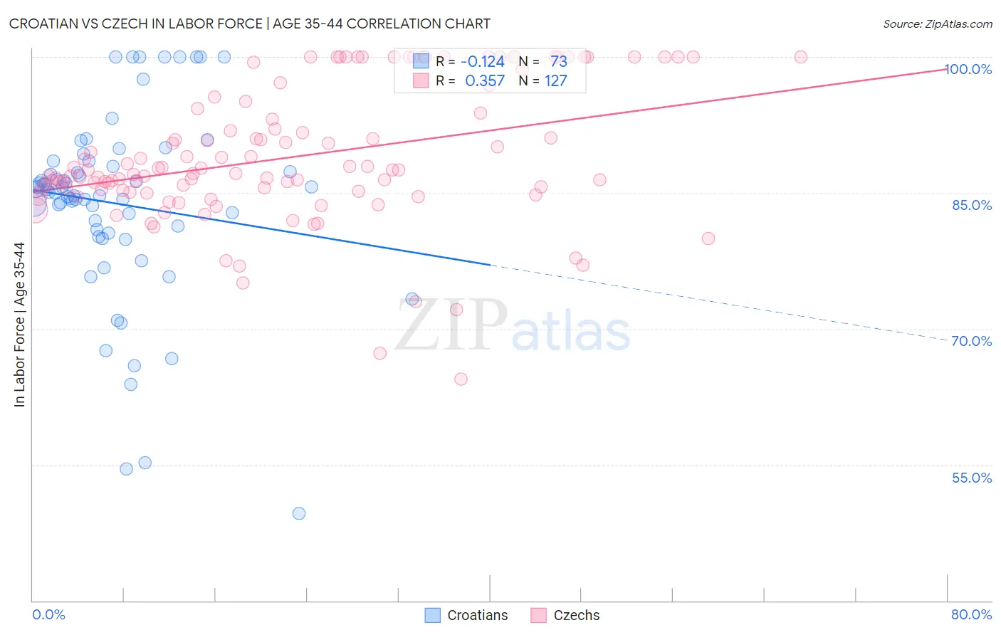 Croatian vs Czech In Labor Force | Age 35-44