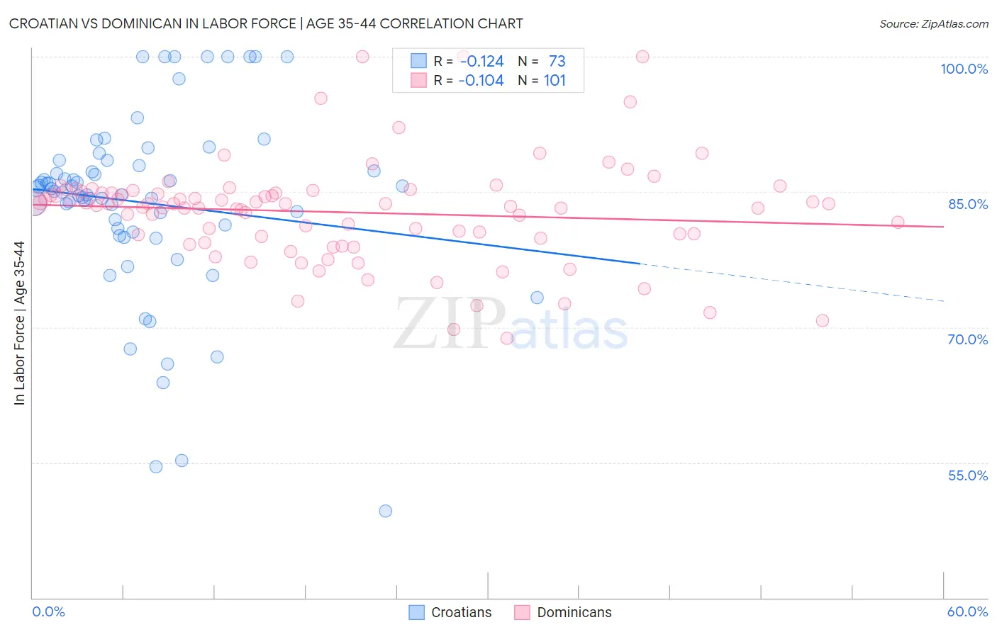 Croatian vs Dominican In Labor Force | Age 35-44