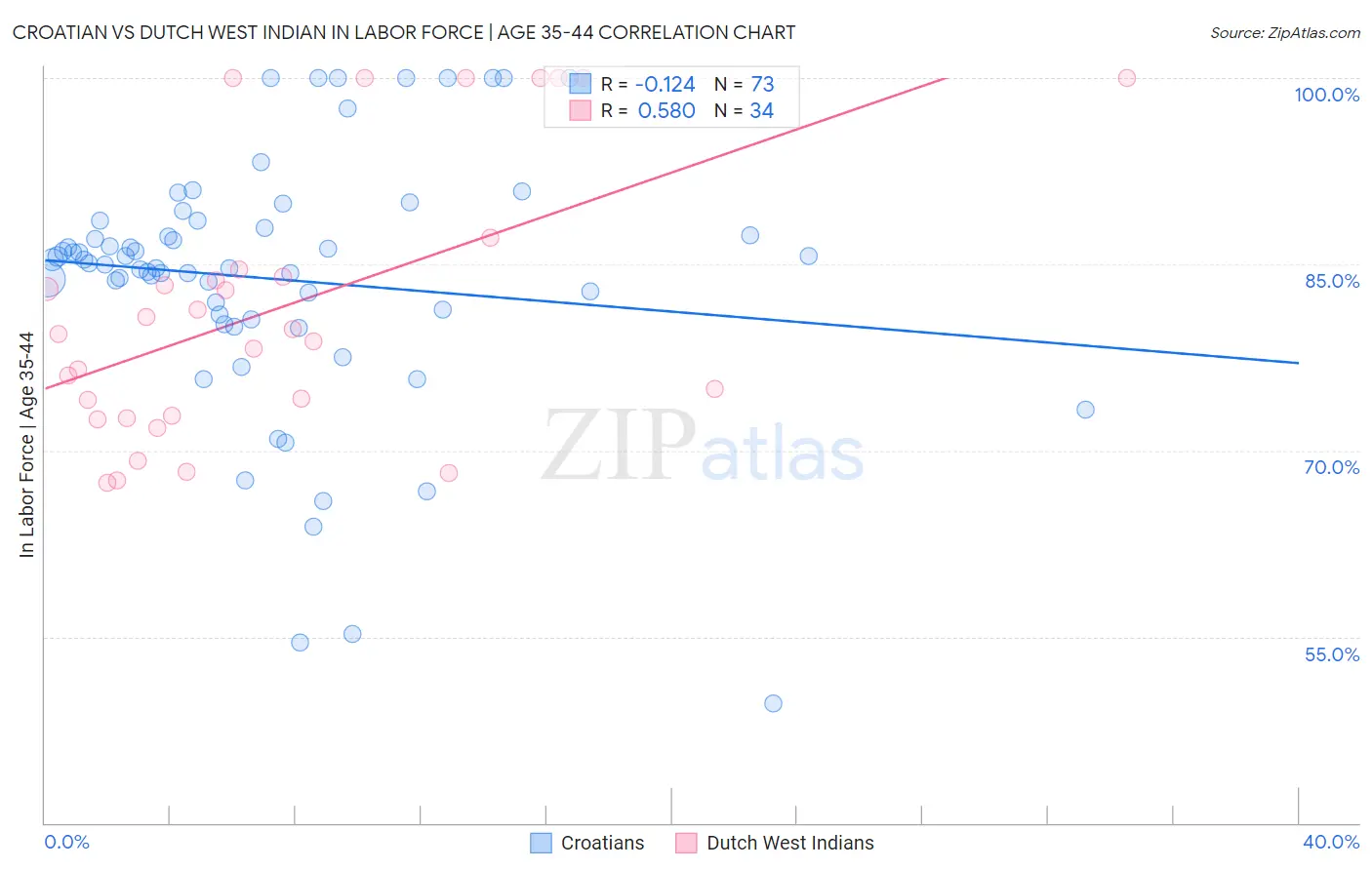 Croatian vs Dutch West Indian In Labor Force | Age 35-44
