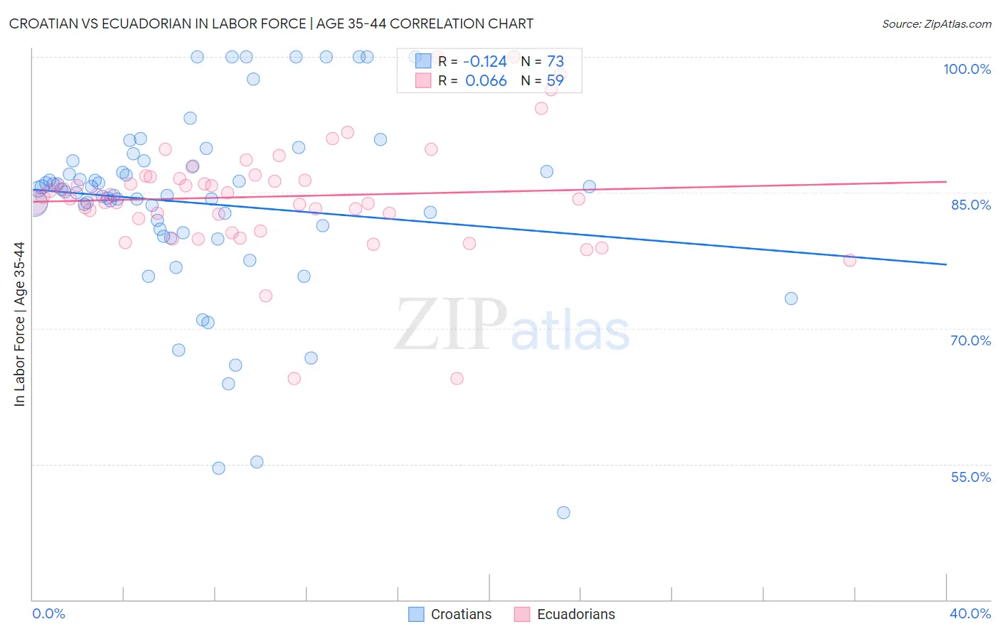 Croatian vs Ecuadorian In Labor Force | Age 35-44
