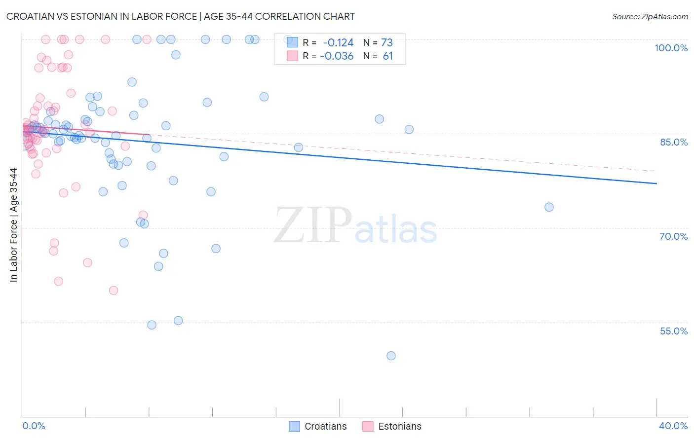 Croatian vs Estonian In Labor Force | Age 35-44