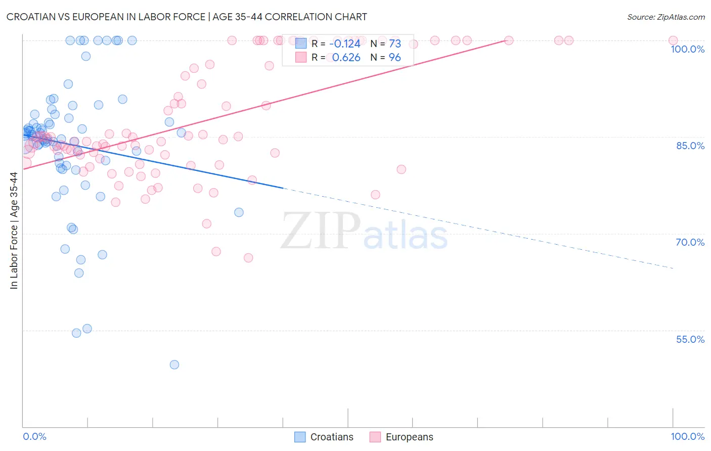 Croatian vs European In Labor Force | Age 35-44