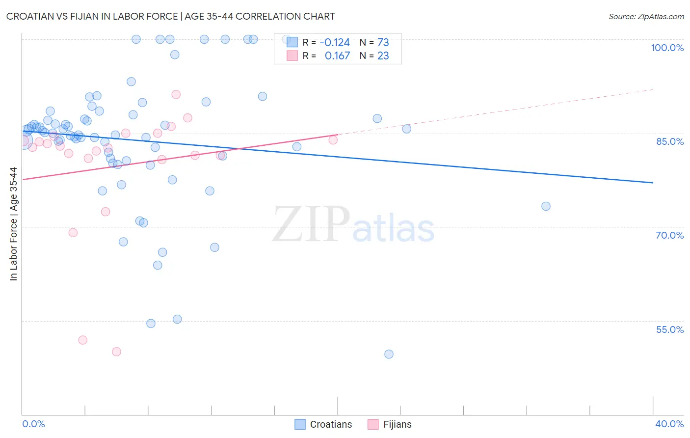 Croatian vs Fijian In Labor Force | Age 35-44