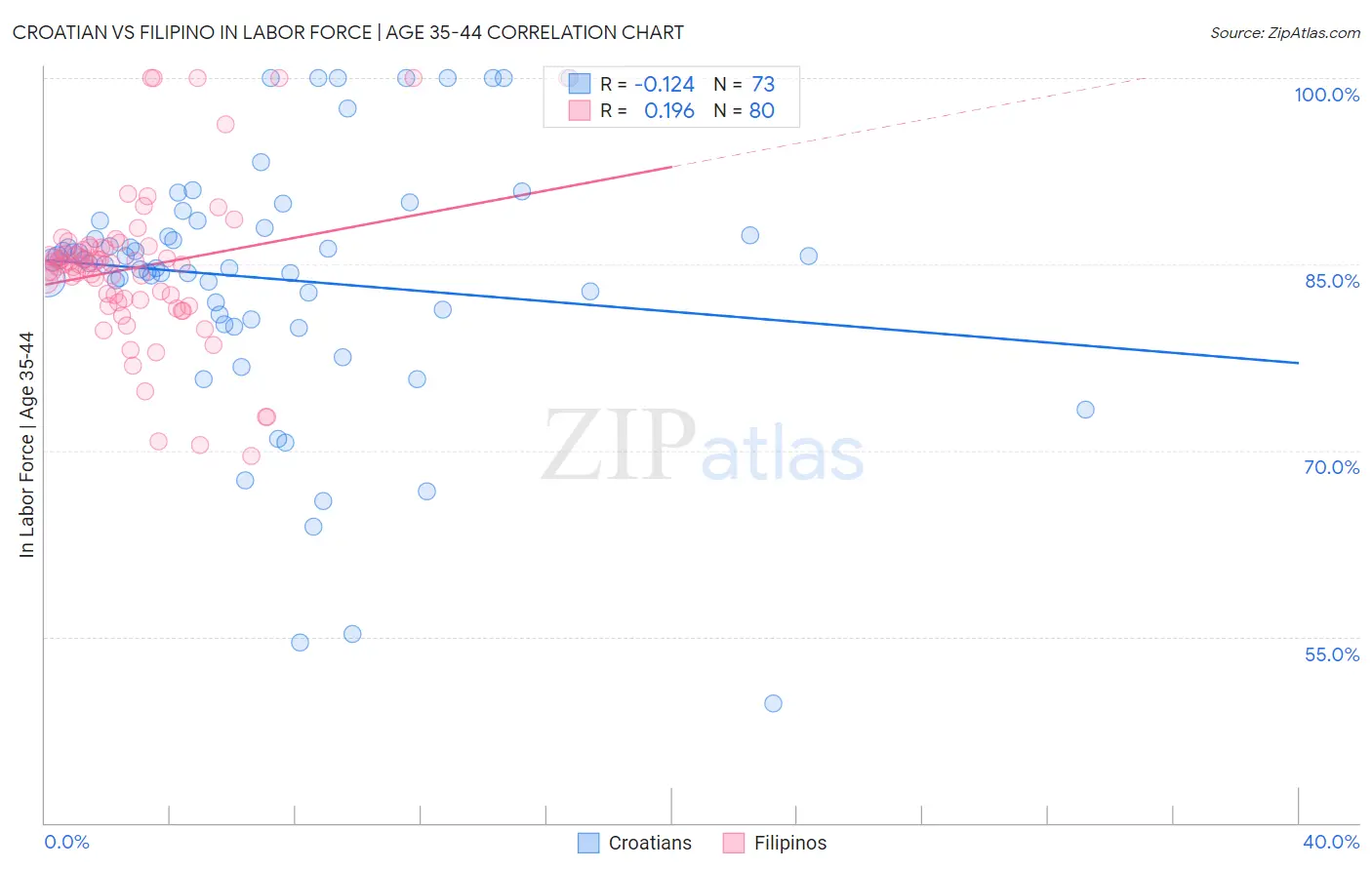 Croatian vs Filipino In Labor Force | Age 35-44