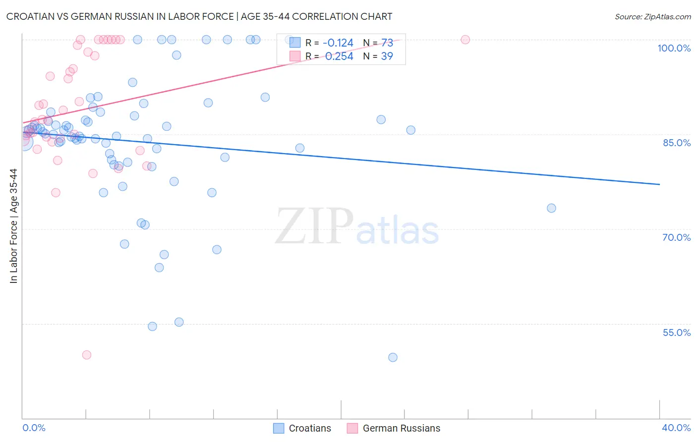 Croatian vs German Russian In Labor Force | Age 35-44