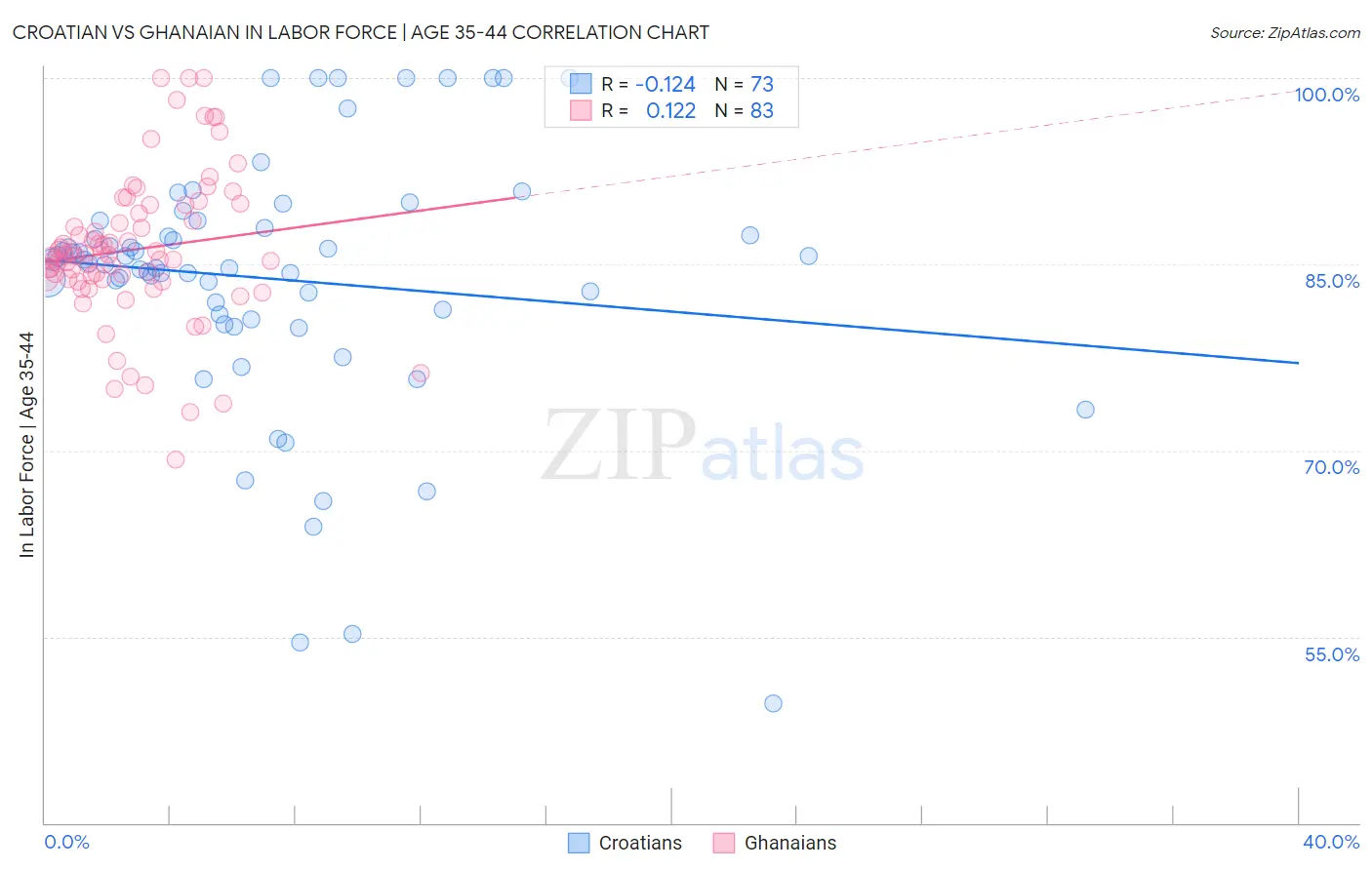 Croatian vs Ghanaian In Labor Force | Age 35-44