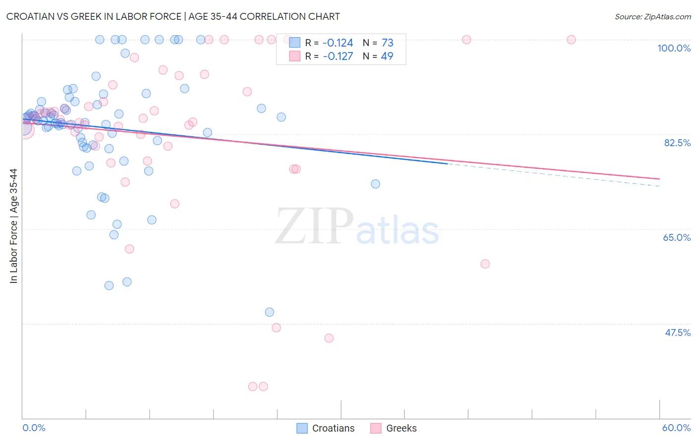 Croatian vs Greek In Labor Force | Age 35-44