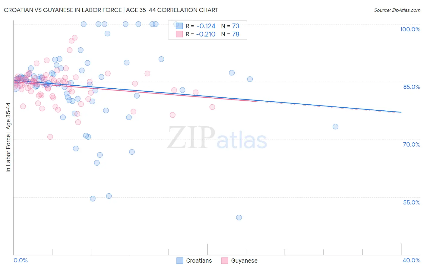 Croatian vs Guyanese In Labor Force | Age 35-44