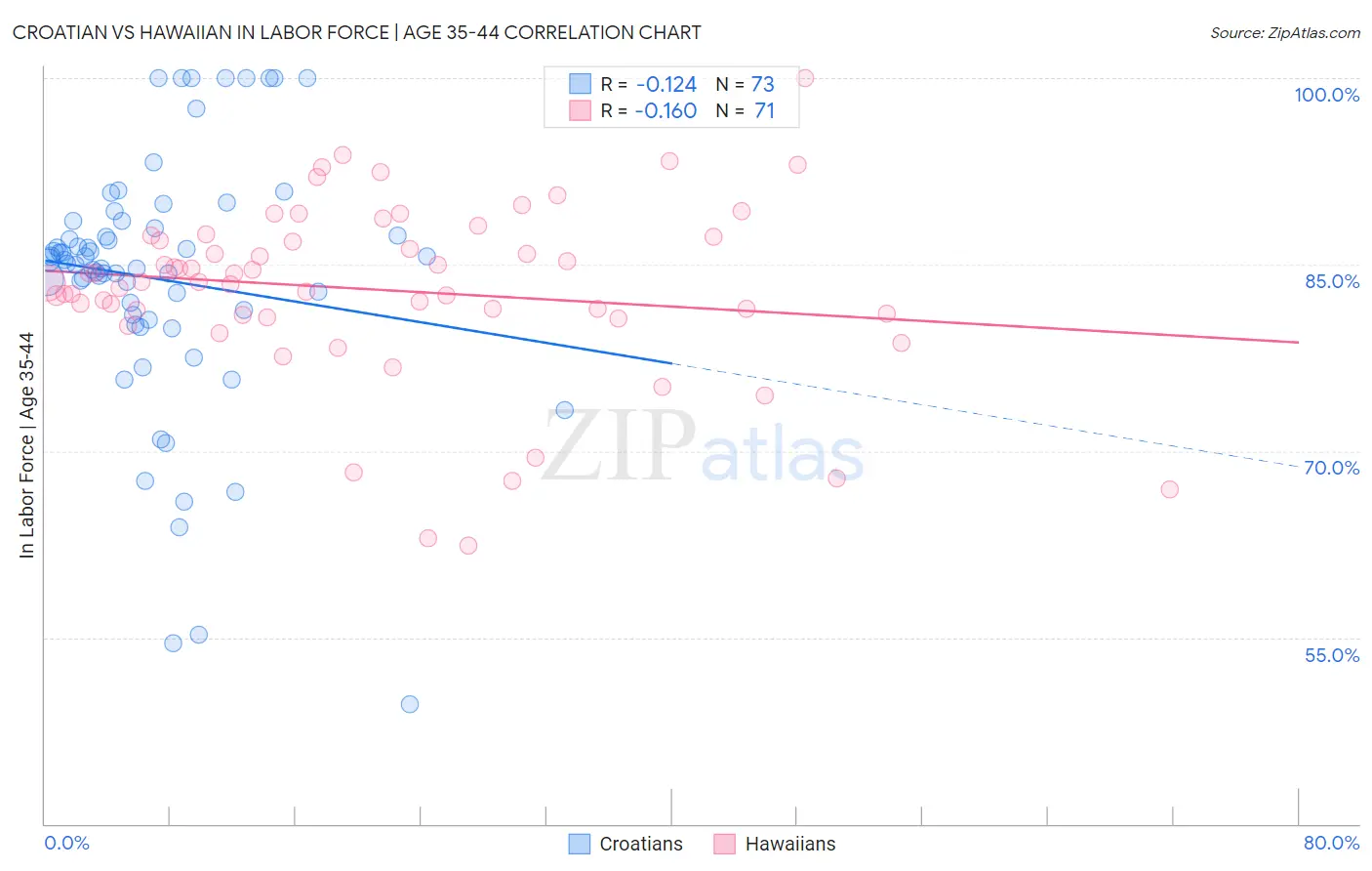 Croatian vs Hawaiian In Labor Force | Age 35-44