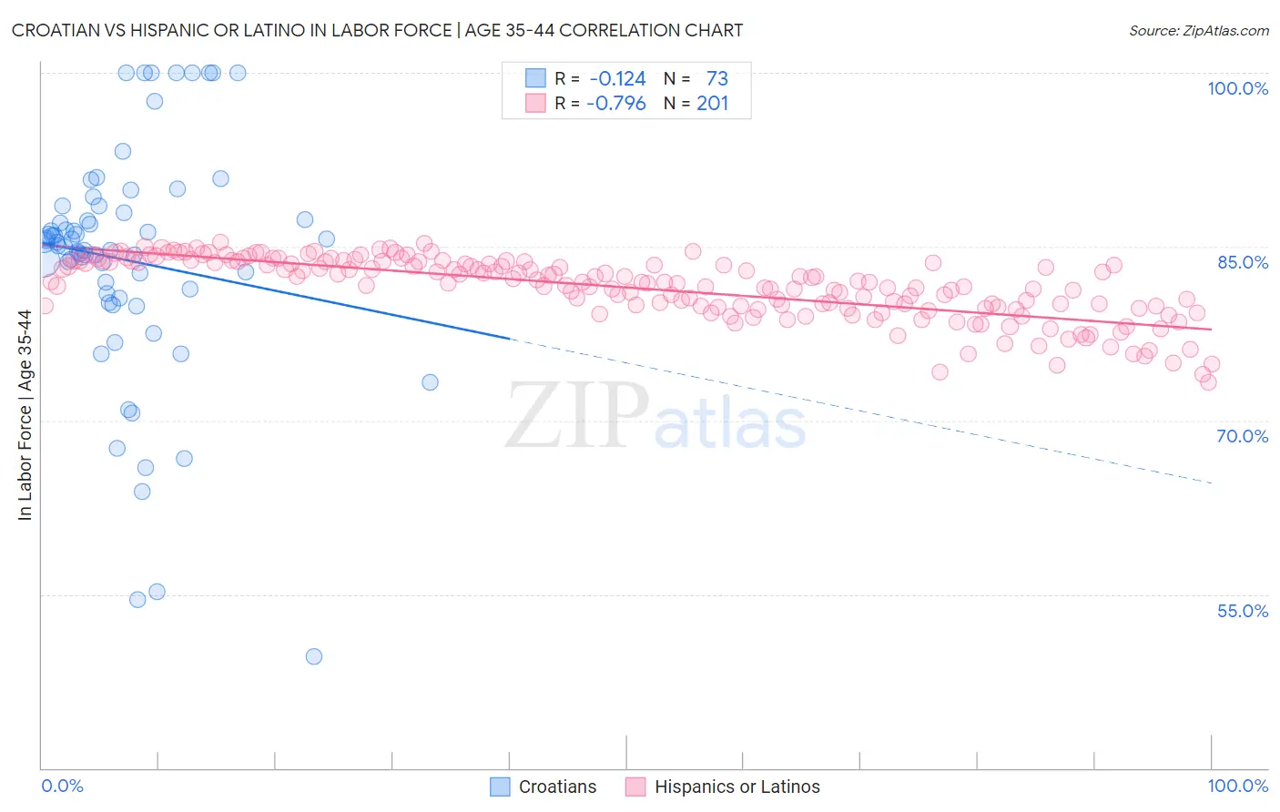 Croatian vs Hispanic or Latino In Labor Force | Age 35-44