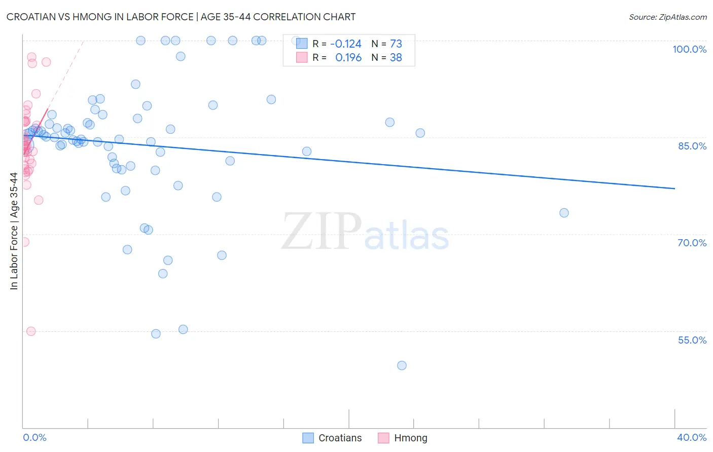 Croatian vs Hmong In Labor Force | Age 35-44