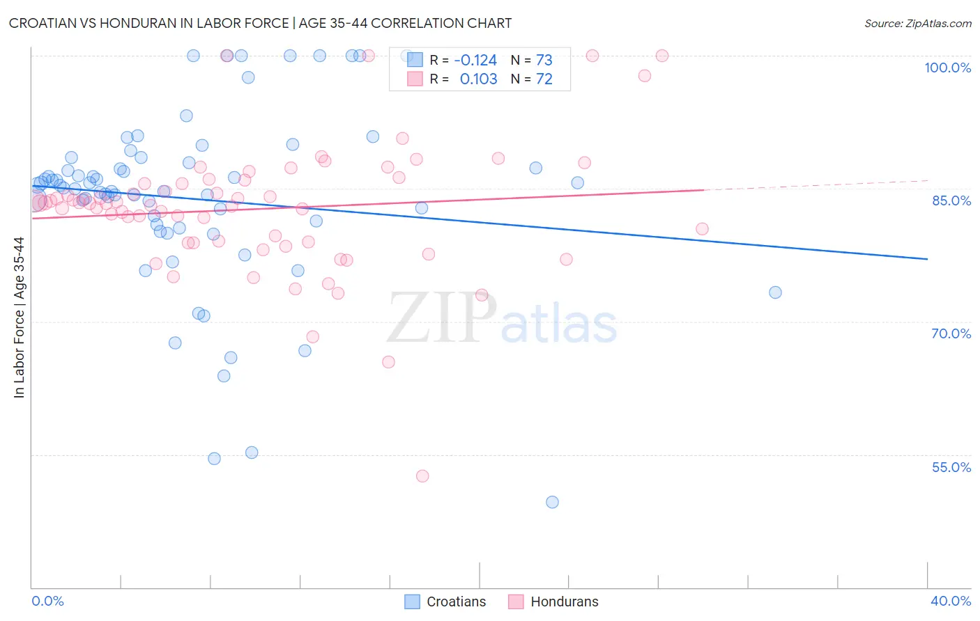 Croatian vs Honduran In Labor Force | Age 35-44