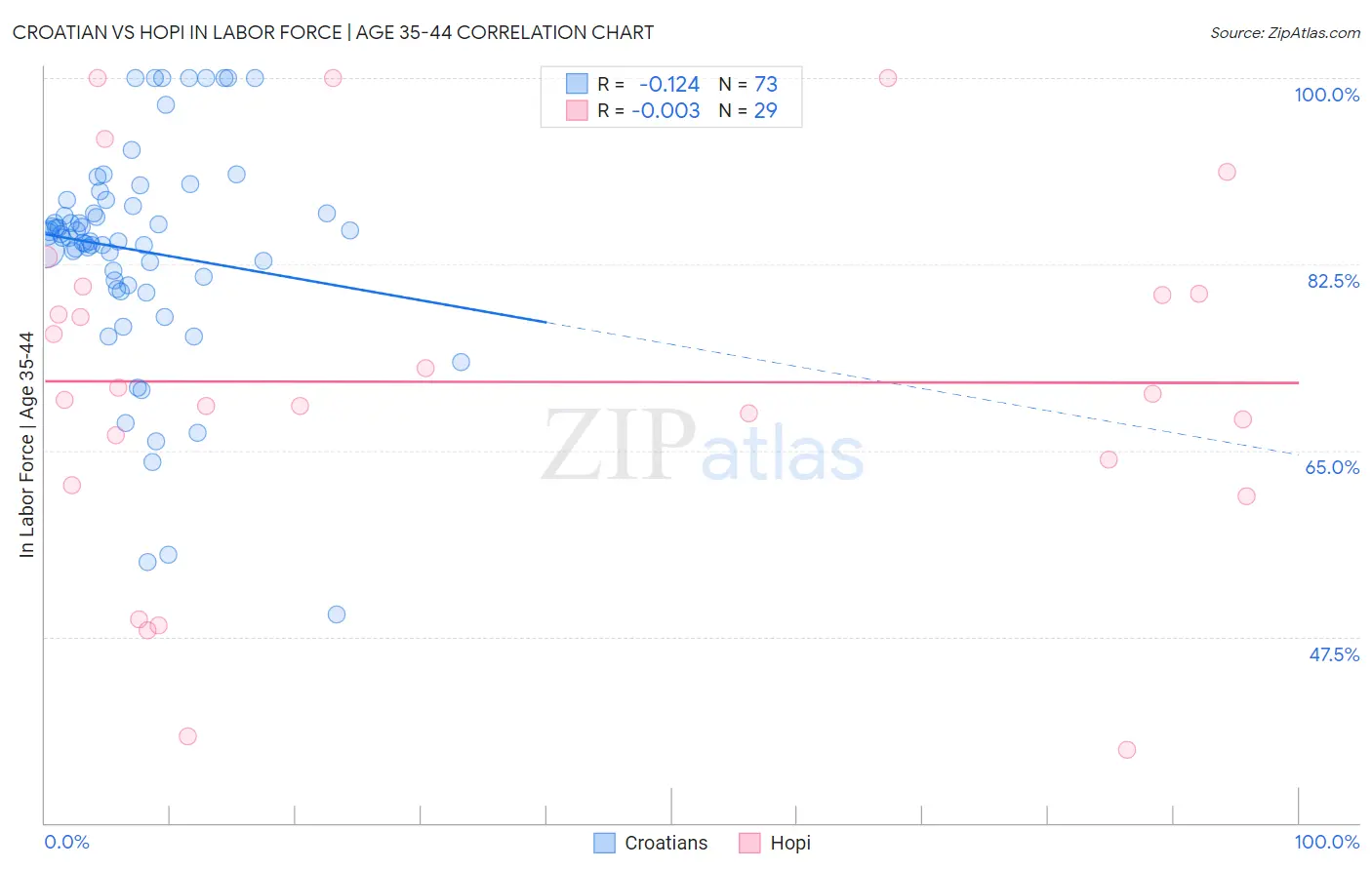 Croatian vs Hopi In Labor Force | Age 35-44