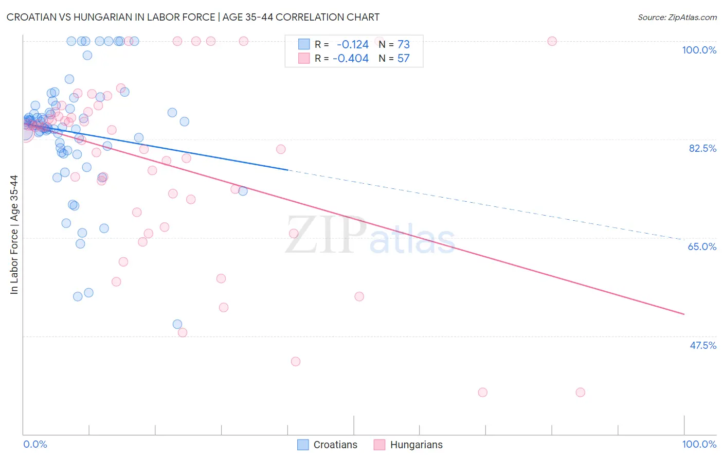 Croatian vs Hungarian In Labor Force | Age 35-44